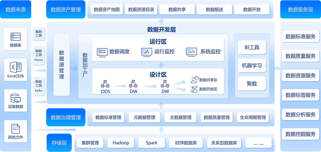Data Management Data Management