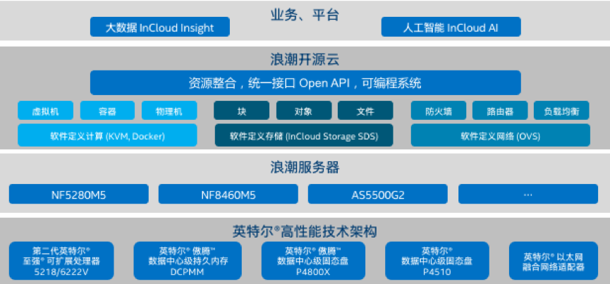 基于易彩堂下载云海•云数据中心操作系统的英特尔® 精选开源云解决方案